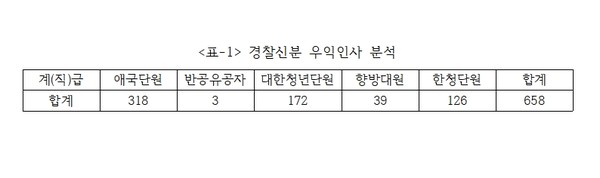 ▲경찰신분 우익인사 분석 ⓒ주철희