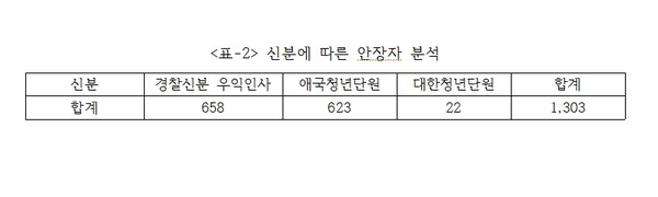 ▲신분에 따른 안장자 분석 ⓒ주철희