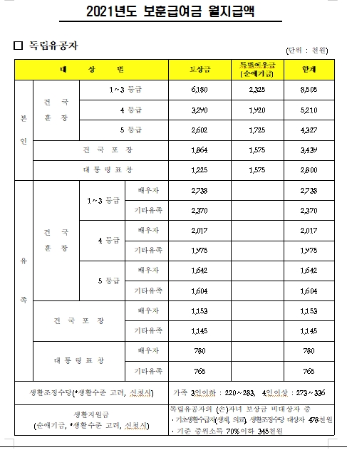 ▲ 국가보훈처가 매달 독림유공자와 유족에게 지급하는 금액 ⓒ국가보훈처 홈페이지