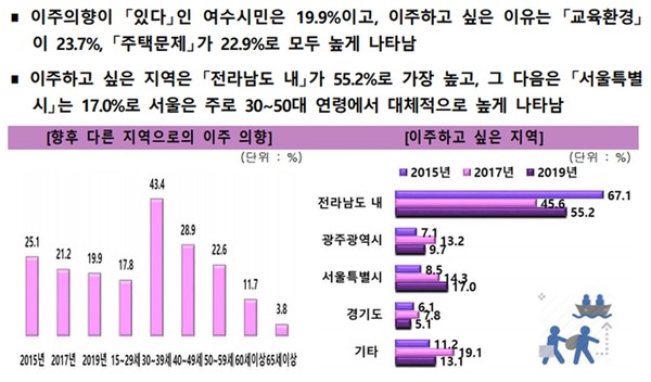 2019년 사회조사에서 여수시민의 19.9%가 다른 지역으로 이주 의향이 있다고 응답했으며, 사유로 23.7%가 교육환경, 22.9%가 주택문제라고 답했다. (자료=여수시 사회조사 보고서)