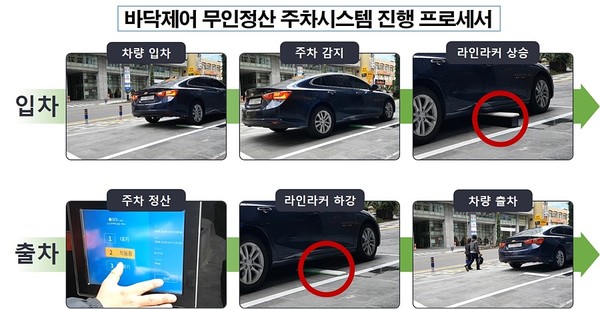 입차 시 주차면 바닥에 매설된 차량 통제장치가 상승하고, 정산기에서 주차요금을 정산하면 차량 통제장치가 하강하여 출차할 수 있는 시스템이다