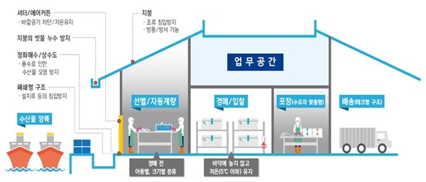 수산물 청정위판장 조감도