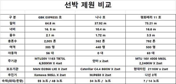 ▲GBK SNC에서 제공한 선박제원비교표. 맨왼쪽이 회사에서 운항하겠다고 제안한 GBK EXPRESS호이고 중앙의 "니나호"는 현재 운항 중인 선박이다. 맨 오른쪽은 고흥 녹동항에서 거문도를 오가는 선박으로 현재도 운항 중이다 ⓒGBK SNC 