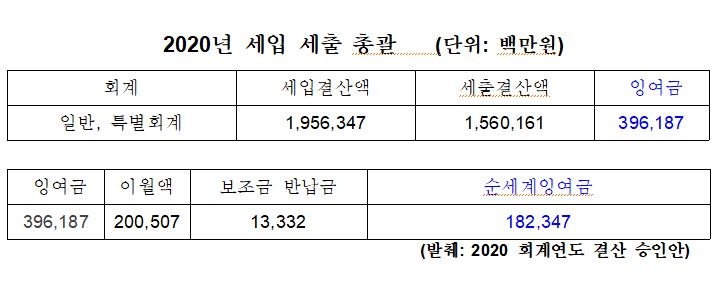 ▲지난해 여수시 세입세출 총괄(자료 여수시민협 제공)