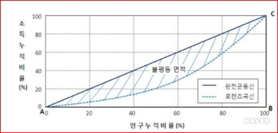 ▲로렌츠곡선