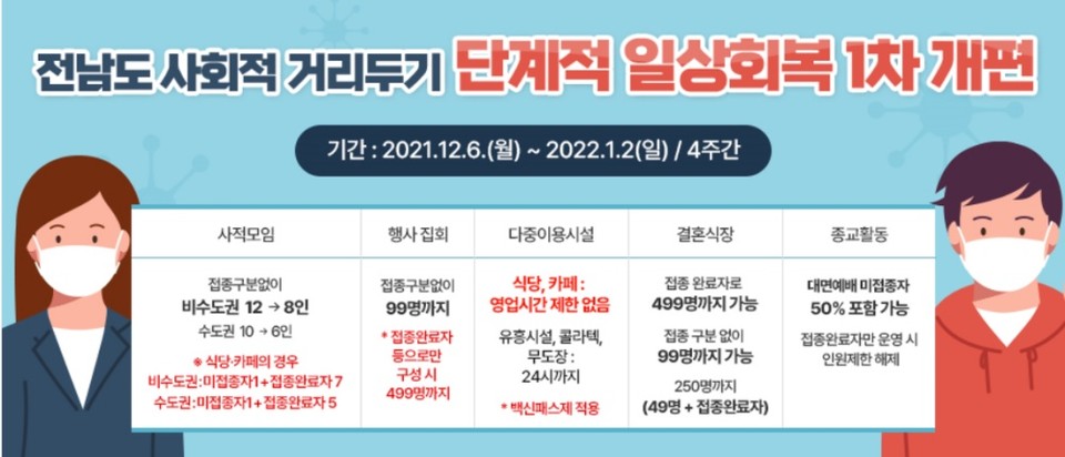 ▲단계적일상회복 개편안