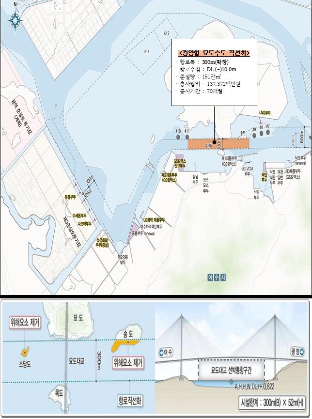 ▲광양(여천)항 묘도수도 항로직선화 사업 위치도