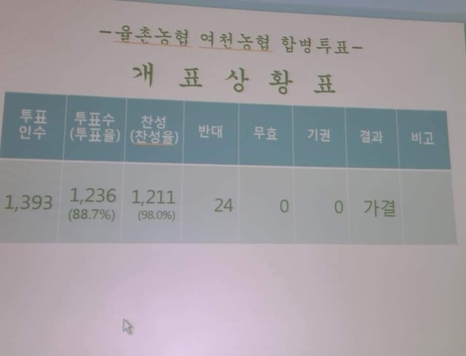 ▲ 율촌농협과 여천농협 합병투표 개표상황표다.