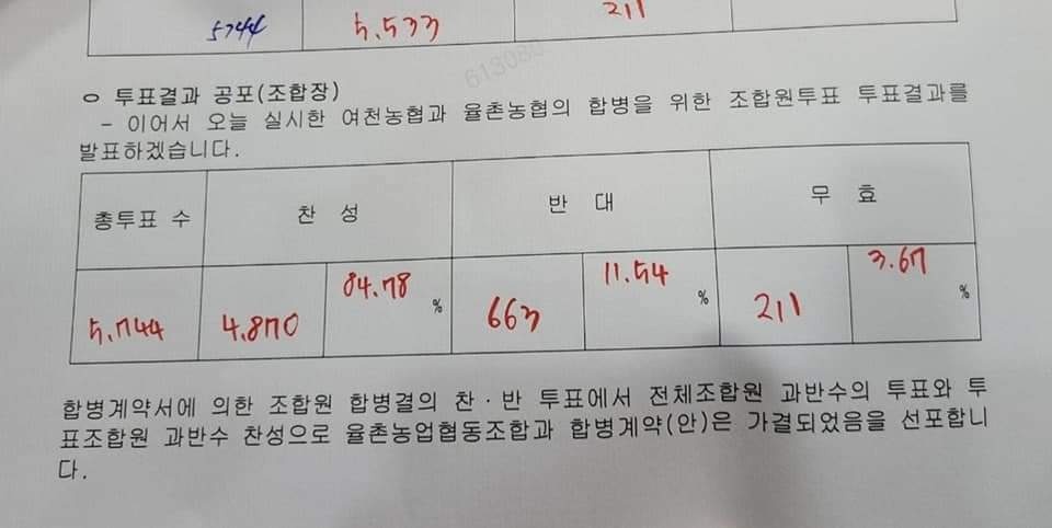 ▲ 여수 율촌농협과 여천농협 투표결과다.