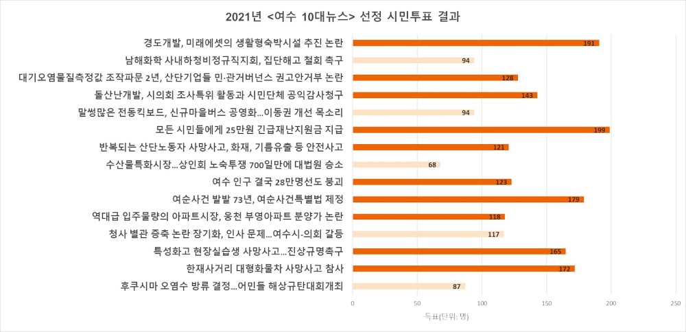 ▲2021년 여수 10대뉴스 선정 시민투표 결과