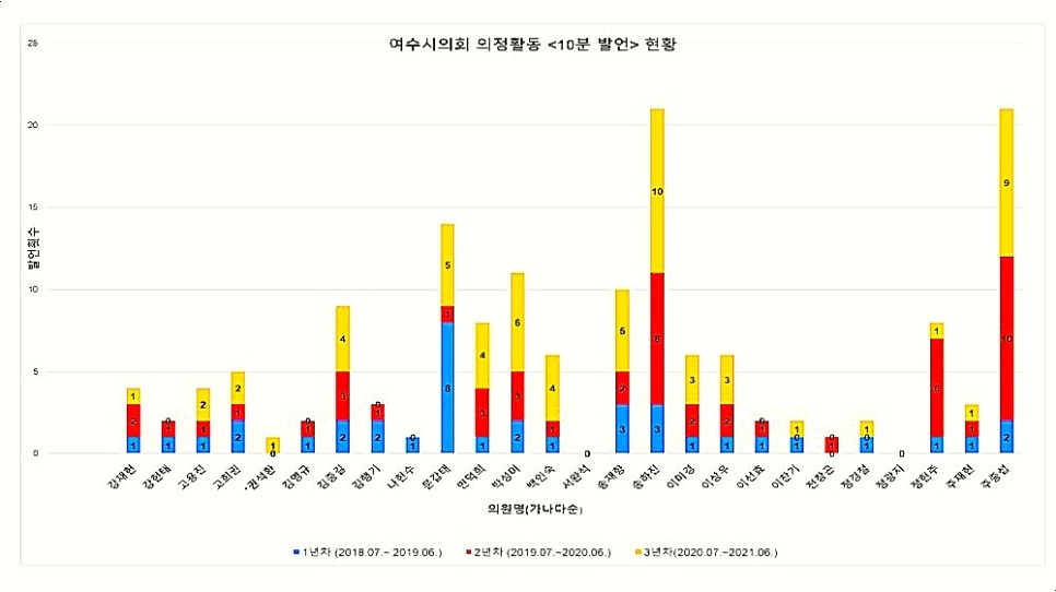 ▲여수시의회 의정활동 10분발언 현황 ⓒ여수시민협