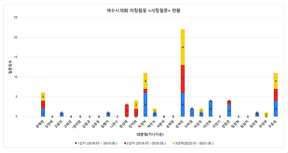 ▲여수시의회 의정활동 시정질문 현황 ⓒ여수시민협