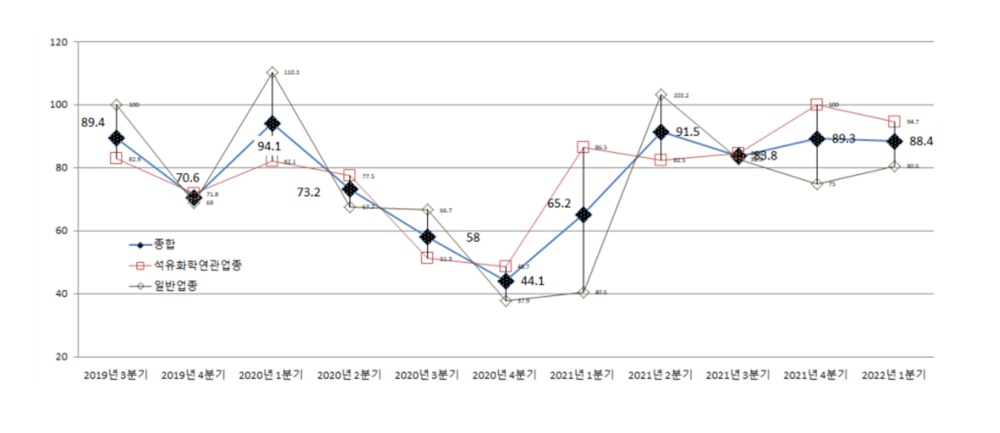 ▲BSI 추이(2019년 3/4분기 ~ 2022년 1/4분기) ⓒ여수상공회의소 