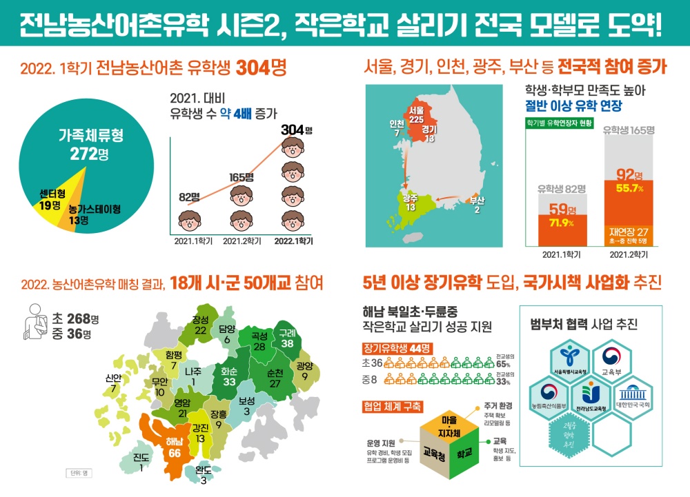▲농산어촌유학 시즌2 추진상황