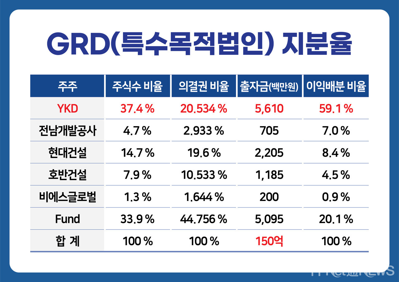 ▲ 연륙교 초입 부문에 생활형숙박시설 건설을 하기 위해 만든 특수목적법인인 GRD 지분율이다.ⓒ이상우 시의원 제공