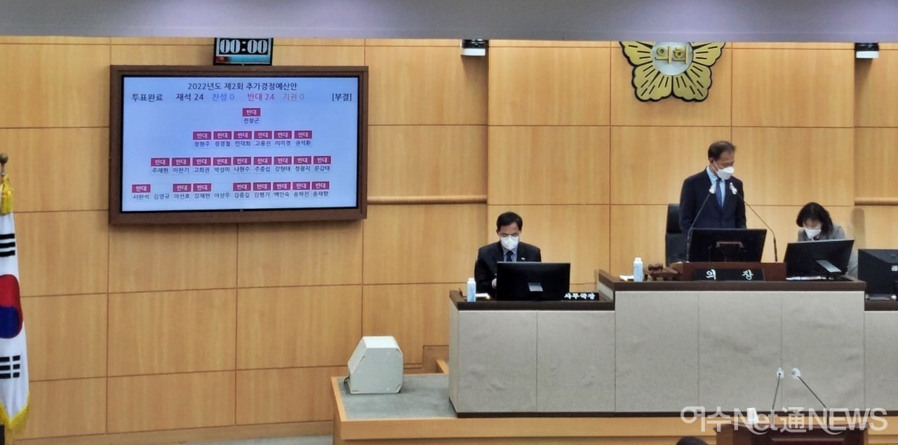 ▲ 여수시의회에서 15일 열린 ‘2022년도 제2회 추가경정예산안’ 투표 결과이다. ⓒ곽준호