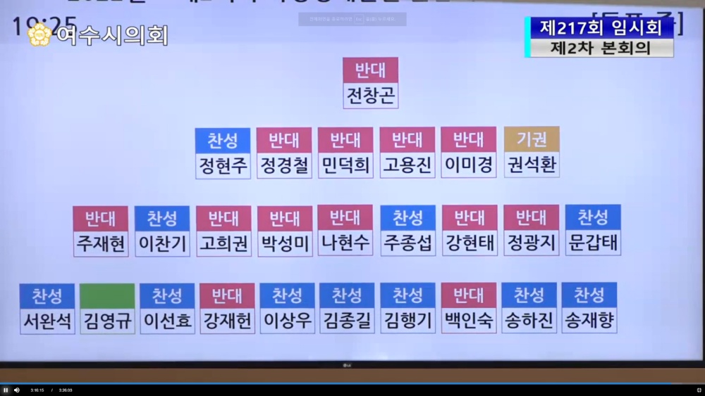 ▲여수시 제2회 추경안, 문갑태 의원 대표발의 수정안 투표결과 부결. 재석 26명 중 찬성 :11명(정현주, 이찬기, 주종섭, 문갑태, 서완석, 이선효, 이상우, 김종길, 김행기, 송하진, 송재향), 반대 13명(전창곤, 정경철, 민덕희, 고용진, 이미경, 주재현, 고희권, 박성미, 나현수, 강현태, 정광지, 강재헌, 백인숙), 기권 2명(권석환, 김영규) ⓒ여수시민협