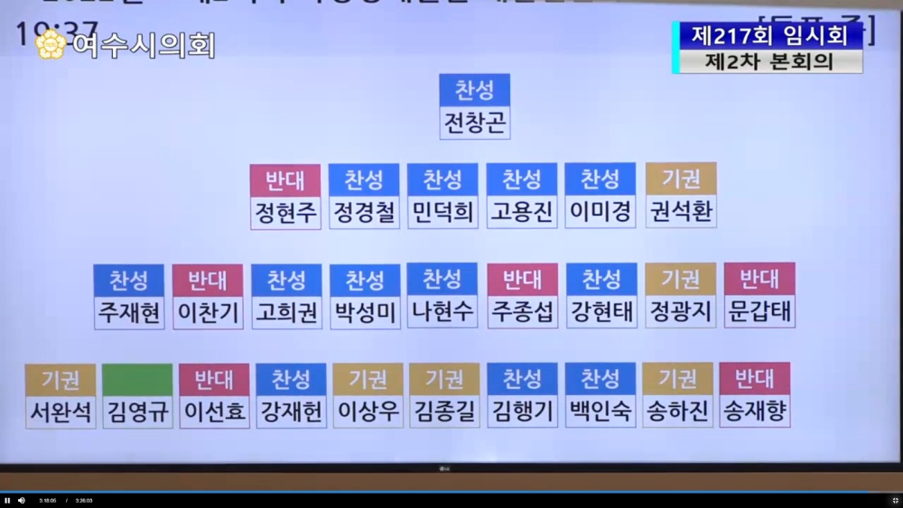 ▲여수시 제2회 추경안 강현태 예결위원장 심사 보고안, 투표결과 부결, 재석 26명 중 찬성 13명(전창곤, 정경철, 민덕희, 고용진, 이미경, 주재현, 고희권, 박성미, 나현수, 강현태, 강재헌, 김행기, 백인숙), 반대 6명(정현주, 이찬기, 주종섭, 문갑태, 이선효, 송재향), 기권 7명(권석환, 정광지, 서완석, 이상우, 김종길, 송하진, 김영규) ⓒ여수시민협