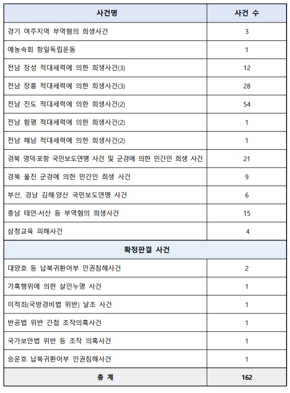▲진화위가 조사개시를 결정한 162건
