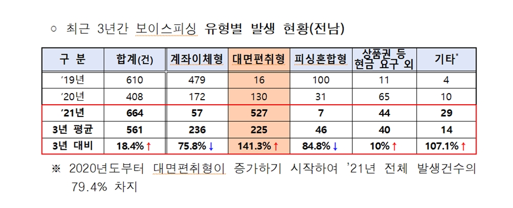 ▲최근 3년간 전남에서 나타난 보이스피싱 유형별 발생현황  ⓒ전남경찰청 제공
