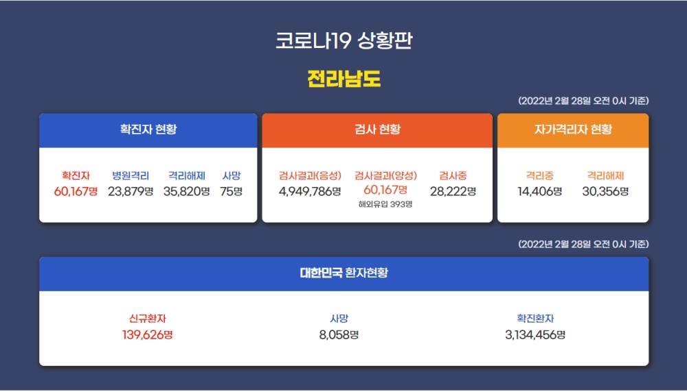 ▲28일 오전 0시 기준 전라남도 코로나19 상황판