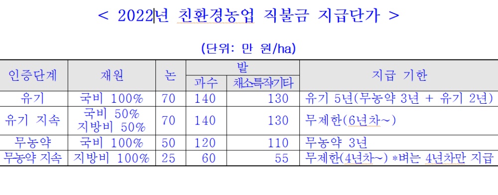 ▲ 2022년 친환경농업 직불금 지급 단가