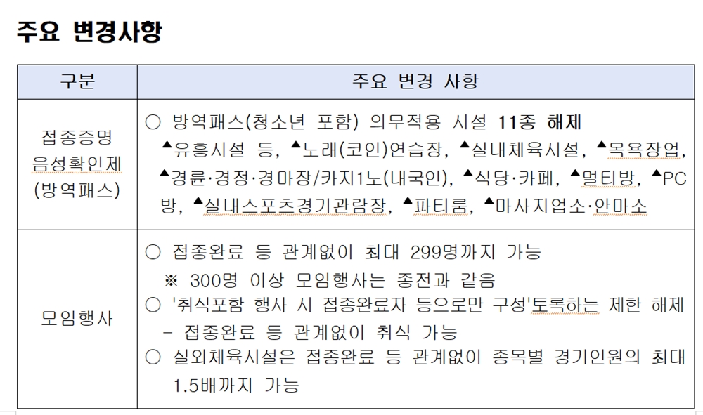 ▲접종증명․음성확인제(방역패스) 적용 잠정 중단 조치 