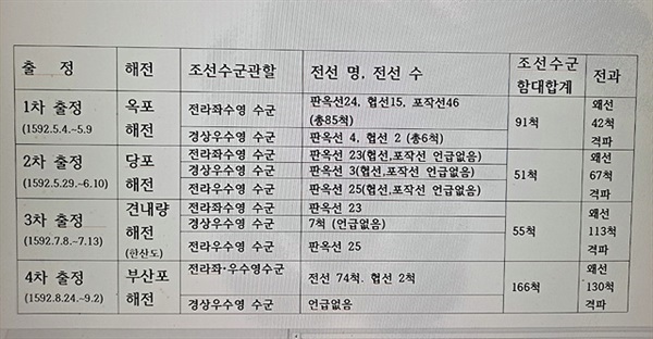 ▲'임진장초'에 근거해 만든 표로 1592년에 임진왜란이 발발하자 이순신 장군이 지휘하는 전라좌수군과 전라우수군이 원균이 지휘하는 경상우수군과 합세해 왜수군과 전투를 치른 4대해전(1592년 5월~8월) 자료를 표로 만들었다.  ⓒ오문수