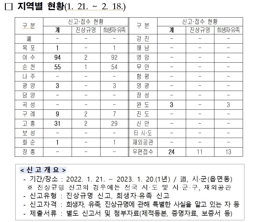 ▲지역별 진상규명과 희생자, 유족 신고접수 현황 ⓒ전남도 제공