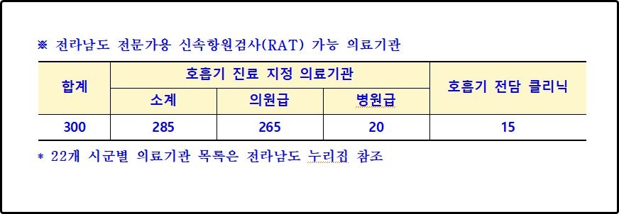 ▲전문가용 신속항원검사 가능 의료기관