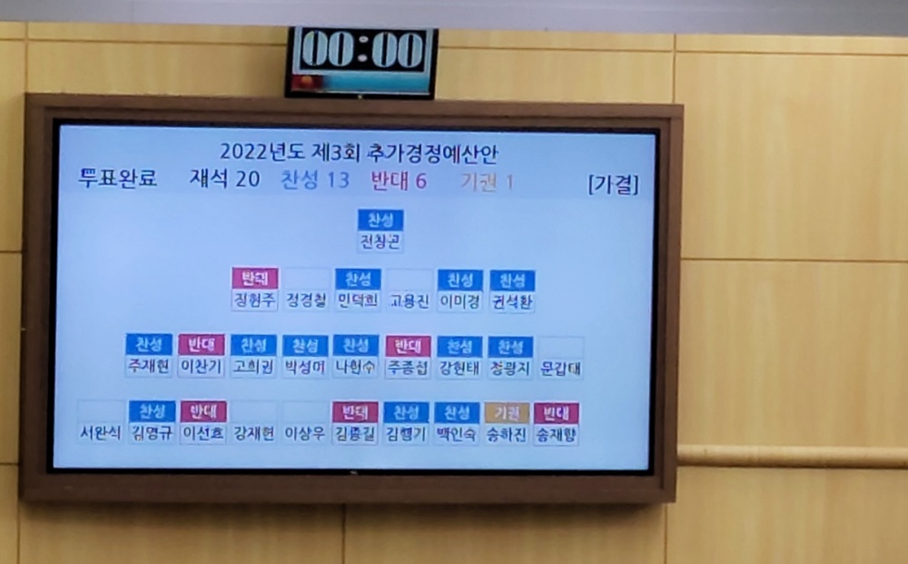 ▲여수시의회 추경예산안 투표 결과 ⓒ곽준호