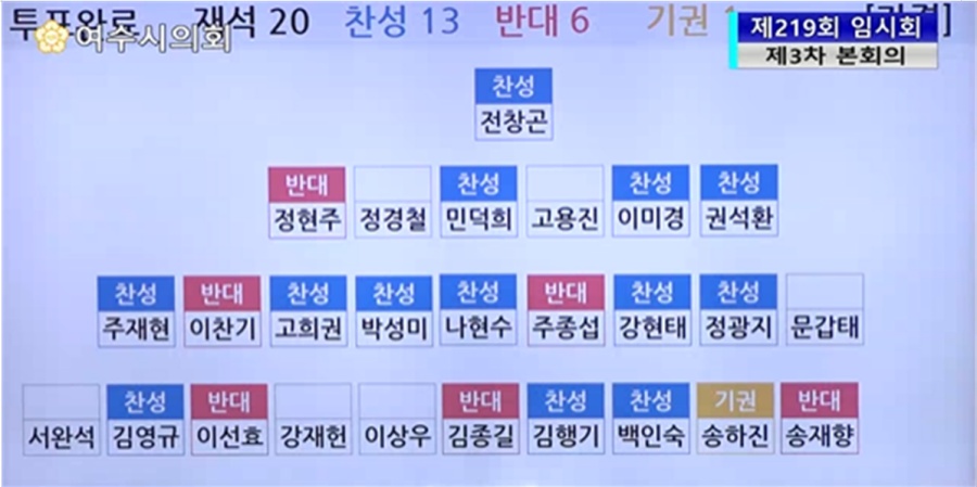 ▲3차 추경안 표결 처리 결과. 재석의원 20명에서 찬성 13명, 반대 6명, 기권 1명으로 통과됐다(여수시민사회단체연대회의 제공).