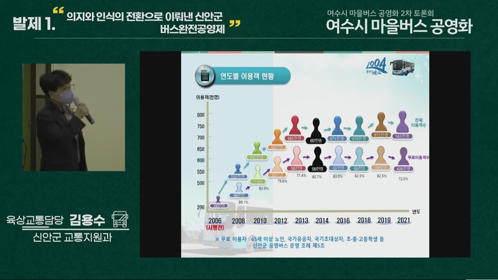 ▲신안군청 교통지원과 김용수 육상교통담당 팀장이 주제발표를 하고 있다 ⓒ유튜브 생중계 캡처