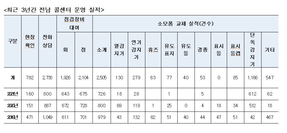 ▲ 전남 소방시설 점감정비 대여 및 소방시설 안전관리 도우미 콜센터 운영 실적