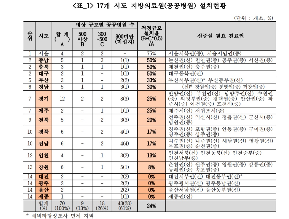 ▲17개 시도 지방의료원(공공병원) 설치현황  ⓒ경실련 제공