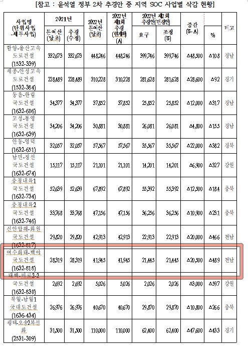 ▲ 윤석열 정부 2차 추경안 중 지역 SOC 사업별 삭감 현황. 여수화태-백야국도건설 사업에서 205억이 삭감됐다. Ⓒ김회재 국회의원