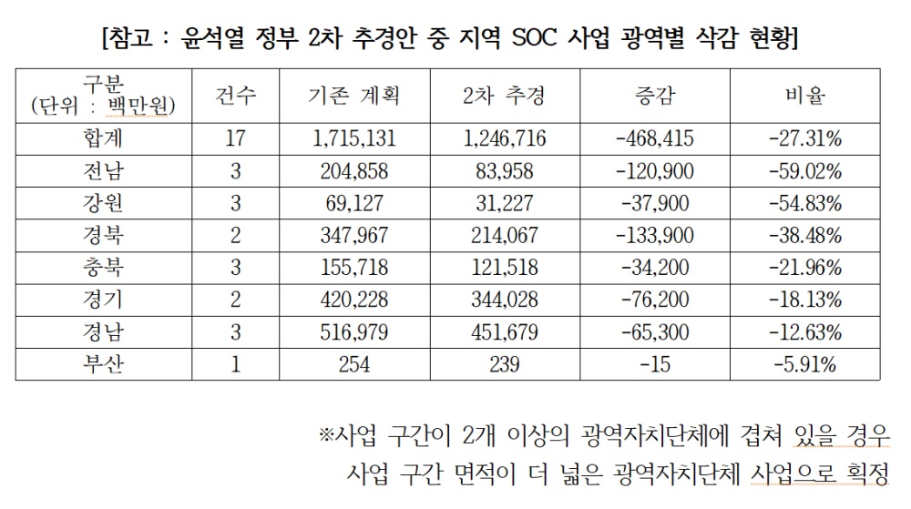 ▲윤석열 정부 2차 추경안 중 지역SOC사업 광역별 삭감 현황. 전남은 3건이 삭감됐다. ⓒ김회재 국회의원
