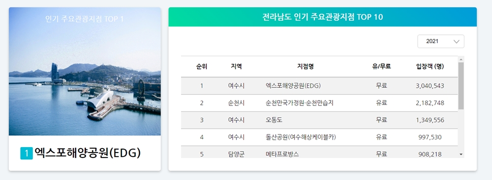 ▲ 지난해 전남에서 가장 많은 관광객이 찾은 관광지는 여수엑스포해양공원이다.(관광지식정보시스템 홈페이지 '주요관광지점 입장객통계' 캡처)