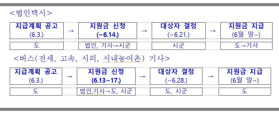 ▲ 전라남도 법인택시, 버스기사 지원금 지급 일정
