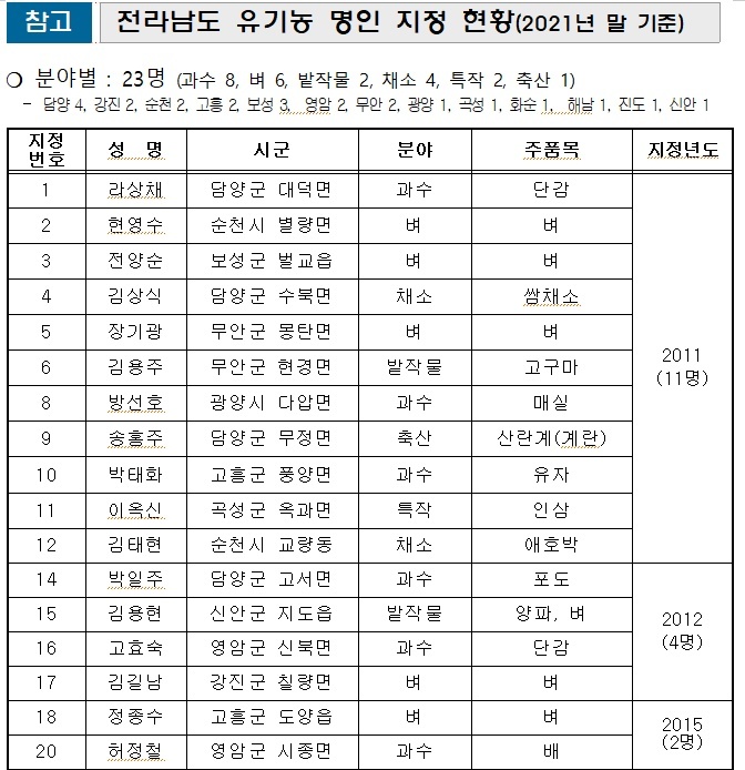 ▲ 전남 유기농명인 지정 현황