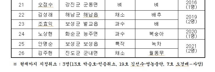 ▲ 전남 유기농명인 지정 현황