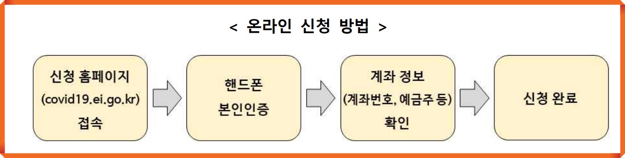 ▲ 6차 긴급고용안정지원금 신청 방법