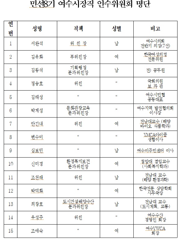 ▲ 민선8기 여수시장직 인수위원회 명단