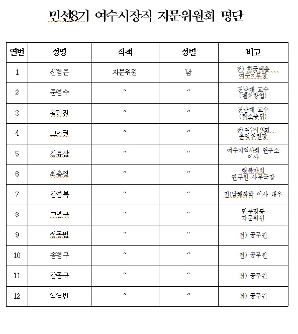  ▲ 민선8기 여수시장직 자문위원회 명단