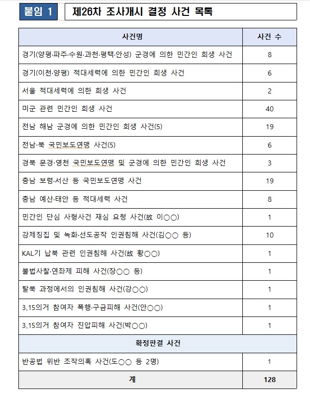 ▲ 진실화해위원회 제26차 조사개시 결정 사건 목록