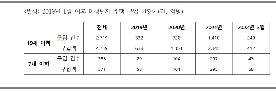 ▲ 2019년 이후 미성년자 주택 구입현황(김회재 국회의원 제공)