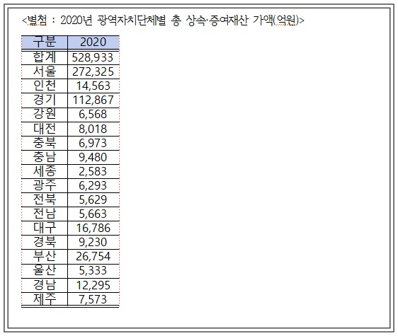 ▲ 2020년 광역자치단체별 총 상속.증여재산 가액(억원)  ⓒ김회재 국회의원