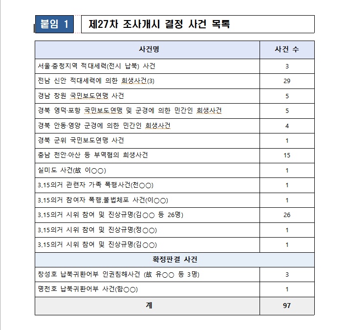 ▲ 27차 조사개시 결정 사건 목록