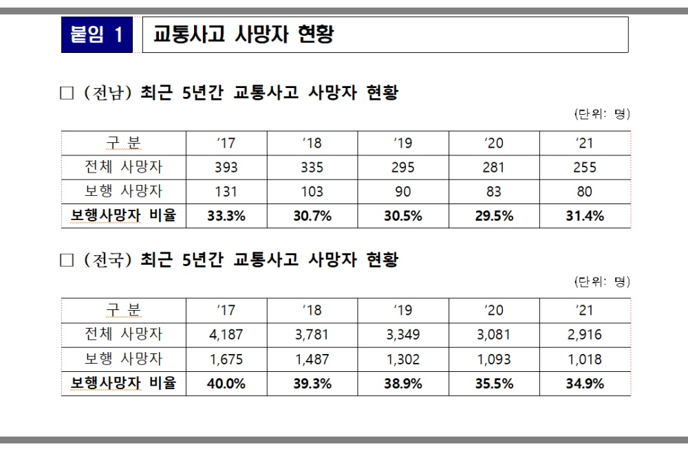 ▲ 최근 5년간 교통사고 사망자 현황