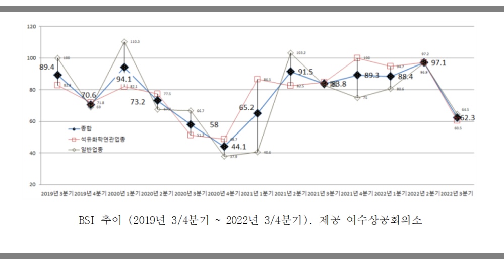 ▲ BSI 추이 (2019년 3/4분기 ~ 2022년 3/4분기).  ⓒ여수상공회의소